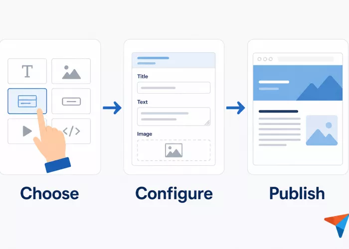 Choose, configure, publish