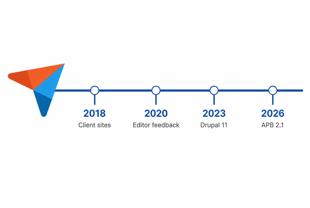 Timeline from 2018 to 2026: client sites, editor feedback, Drupal 11, APB 2.1.