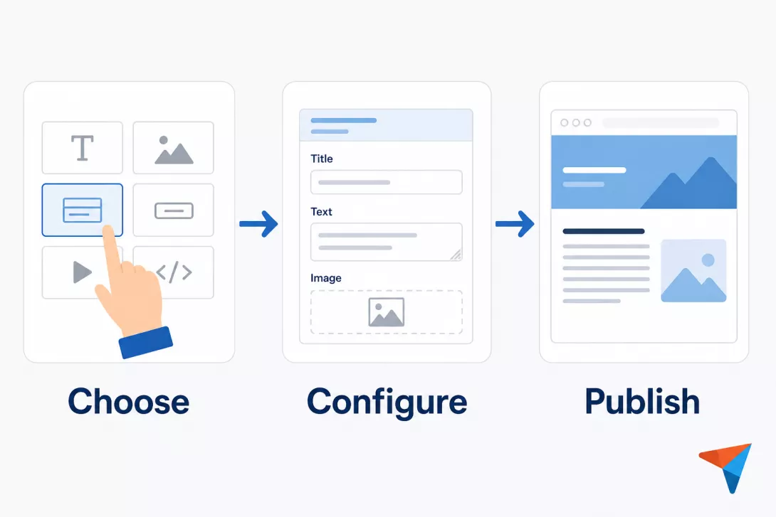 Choose, configure, publish